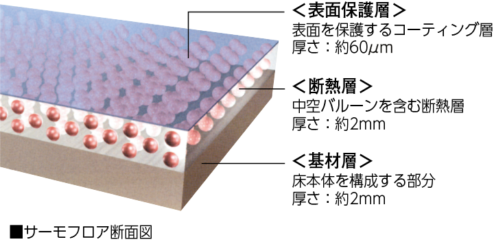 独自の断熱層を重ねたサーモフロア