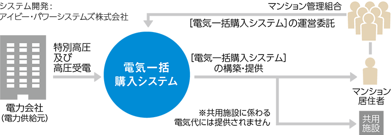 電気一括購入システム概念図