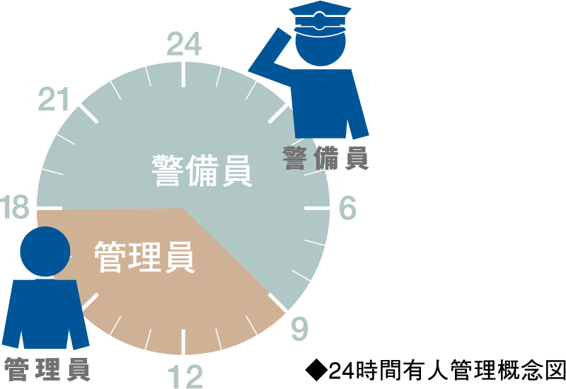 24時間有人管理概念図