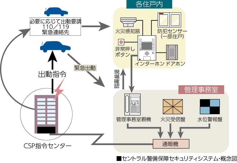 セントラル警備保障セキュリティシステム概念図