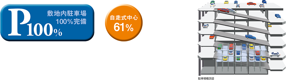 敷地内駐車場100%完備・自走式中心61%・駐車場概念図